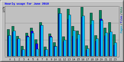 Hourly usage for June 2010