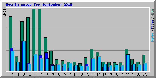 Hourly usage for September 2010