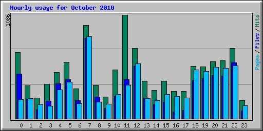 Hourly usage for October 2010