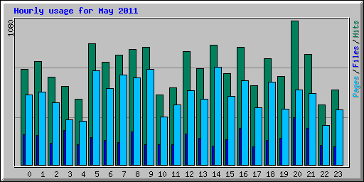 Hourly usage for May 2011