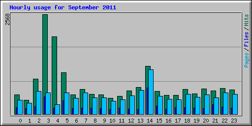 Hourly usage for September 2011