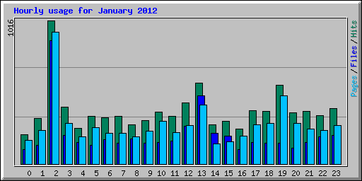 Hourly usage for January 2012