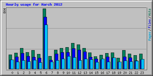 Hourly usage for March 2012