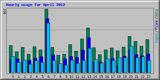 Hourly usage for April 2012