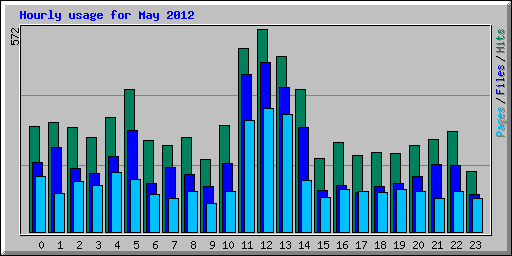 Hourly usage for May 2012