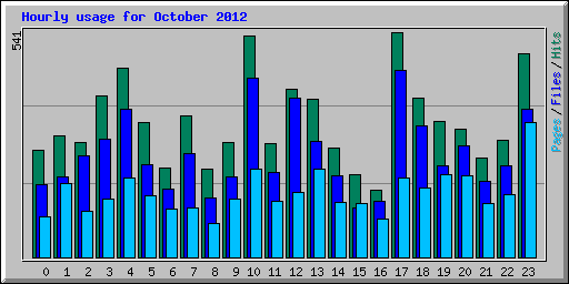 Hourly usage for October 2012