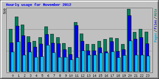 Hourly usage for November 2012