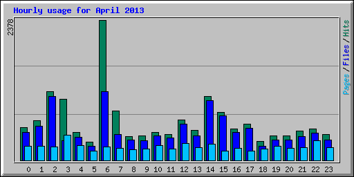 Hourly usage for April 2013