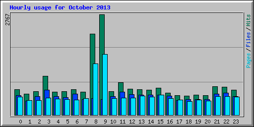 Hourly usage for October 2013