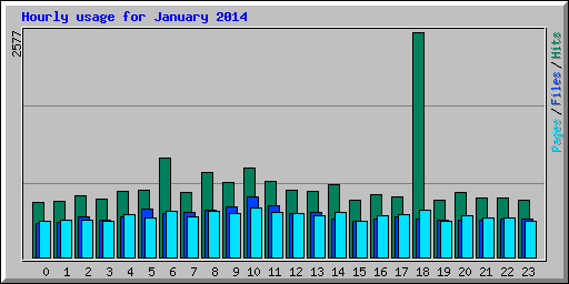 Hourly usage for January 2014