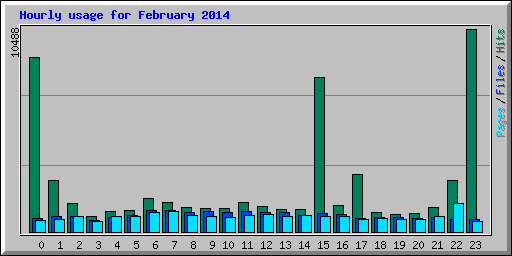 Hourly usage for February 2014