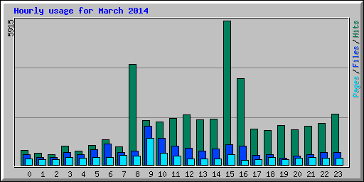 Hourly usage for March 2014