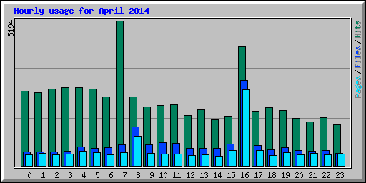Hourly usage for April 2014