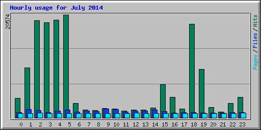 Hourly usage for July 2014