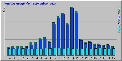 Hourly usage for September 2014