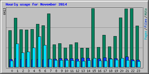 Hourly usage for November 2014