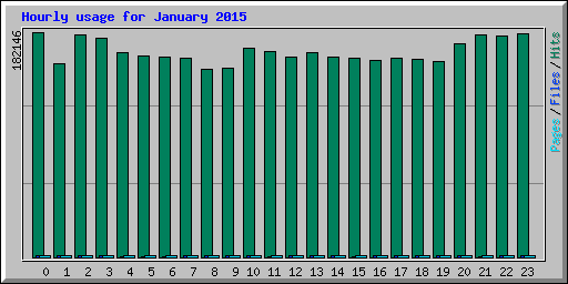 Hourly usage for January 2015