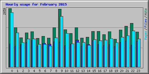 Hourly usage for February 2015