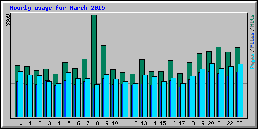 Hourly usage for March 2015