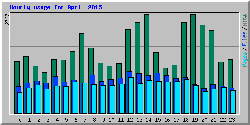 Hourly usage for April 2015