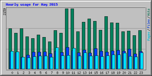 Hourly usage for May 2015