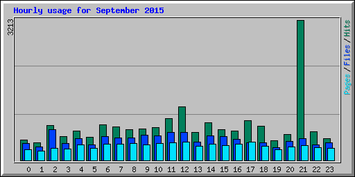 Hourly usage for September 2015