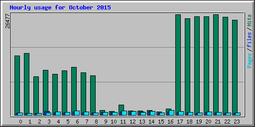Hourly usage for October 2015