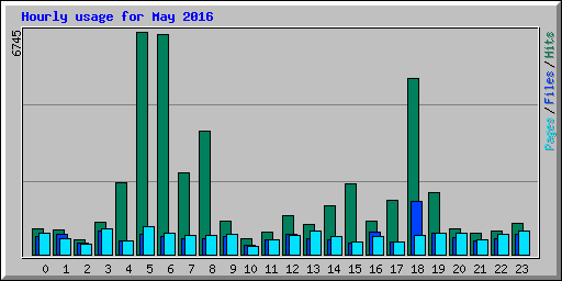 Hourly usage for May 2016