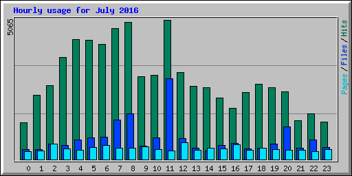Hourly usage for July 2016