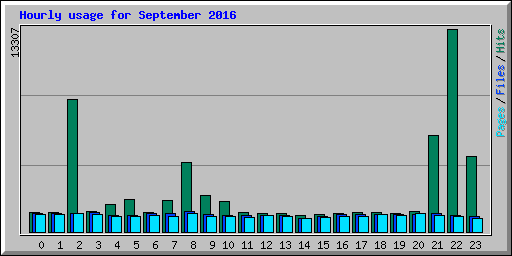 Hourly usage for September 2016