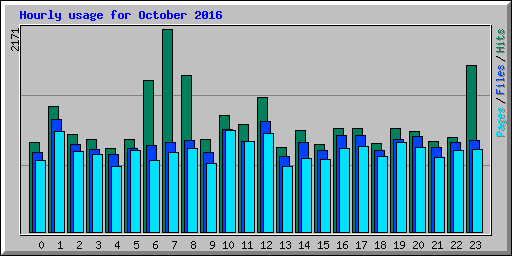 Hourly usage for October 2016