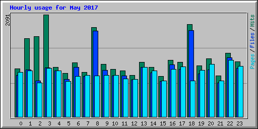 Hourly usage for May 2017