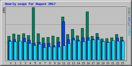 Hourly usage for August 2017