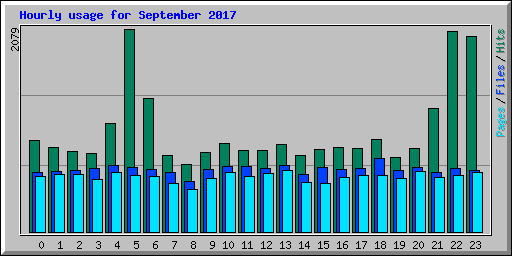 Hourly usage for September 2017