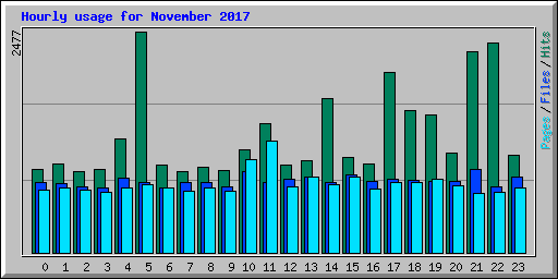 Hourly usage for November 2017