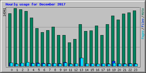 Hourly usage for December 2017